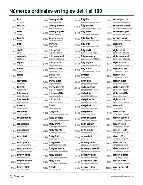 Números ordinales en inglés del 1 al 100 con su abreviatura y su nombre en español, para imprimir