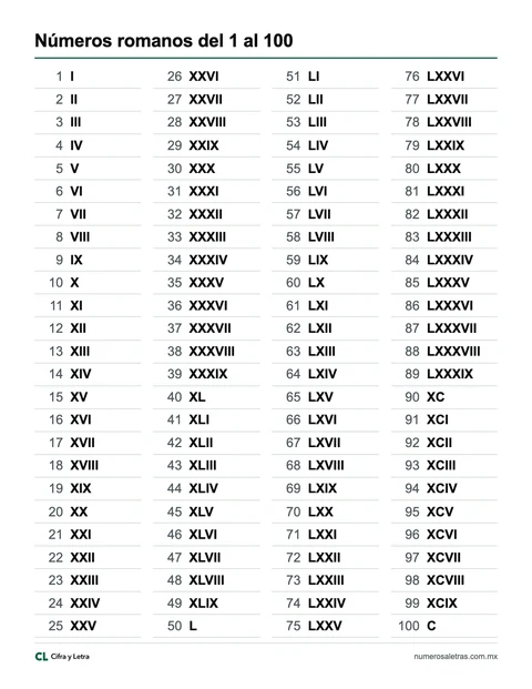 Números romanos del 1 al 100 en una tabla para imprimir, tamaño carta