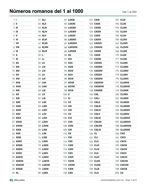 Números romanos del 1 al 1000 para imprimir: la primera de cinco hojas, del 1 al 200